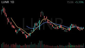 LUNR daily chart