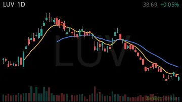 LUV daily chart