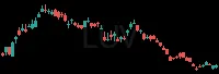 LUV daily chart