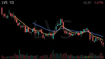 LVS daily chart
