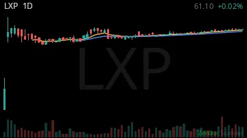 LXP daily chart