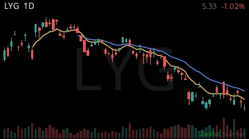 LYG daily chart