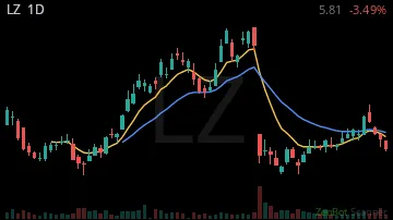 LZ daily chart