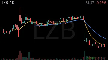 LZB daily chart