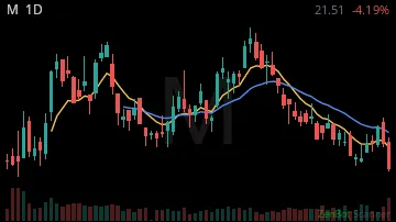 M daily chart