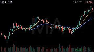 MA daily chart
