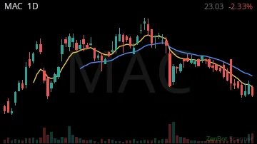 MAC daily chart