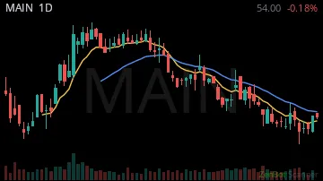 MAIN daily chart