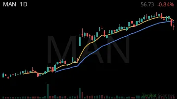 MAN daily chart