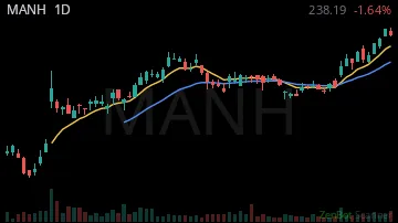 MANH daily chart