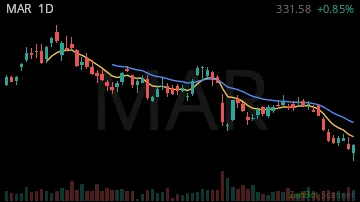 MAR daily chart