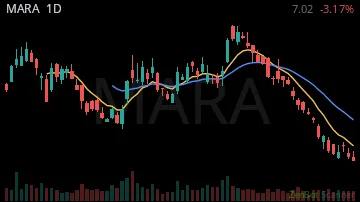 MARA daily chart