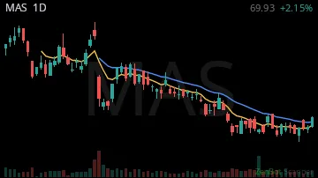 MAS daily chart