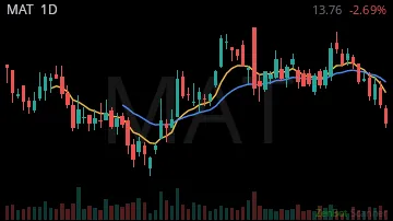 MAT daily chart