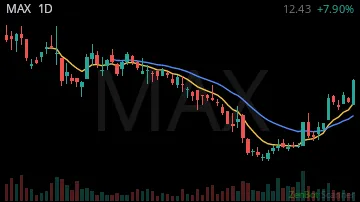 MAX daily chart