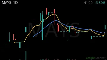 MAYS daily chart