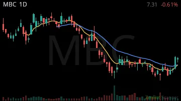 MBC daily chart