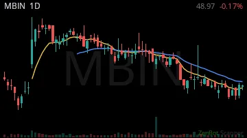 MBIN daily chart
