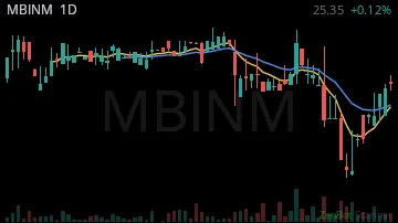 MBINM daily chart
