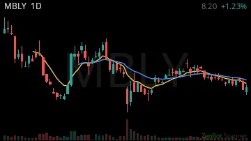 MBLY daily chart
