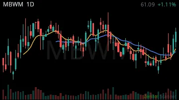 MBWM daily chart