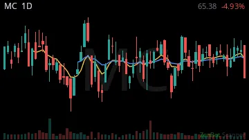 MC daily chart
