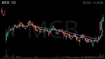 MCB daily chart