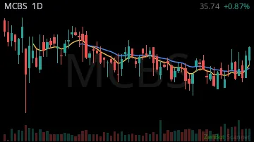 MCBS daily chart