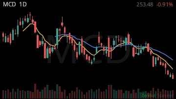 MCD daily chart