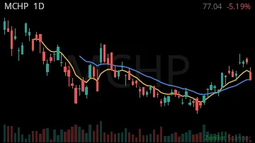MCHP daily chart