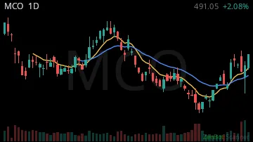 MCO daily chart