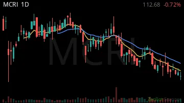 MCRI daily chart