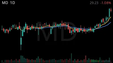 MD daily chart