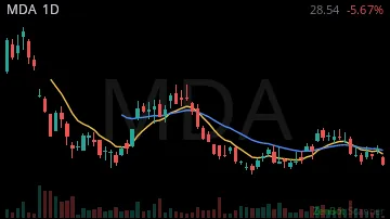 MDA daily chart