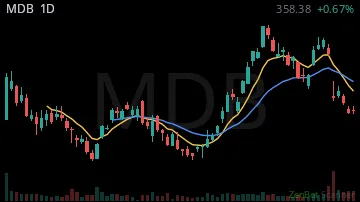 MDB daily chart