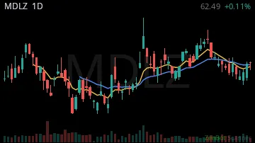 MDLZ daily chart
