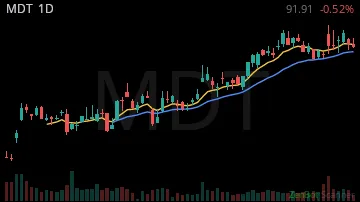 MDT daily chart