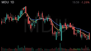MDU daily chart