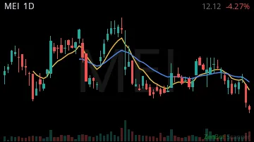 MEI daily chart