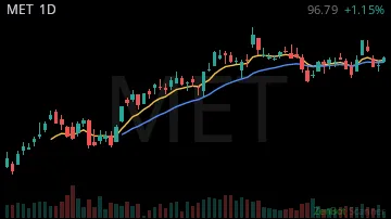 MET daily chart