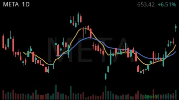 META daily chart