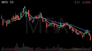 MFA daily chart