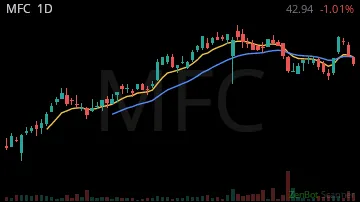 MFC daily chart