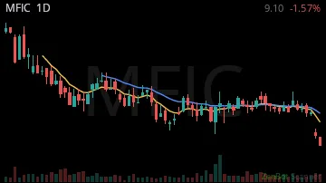 MFIC daily chart