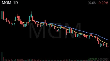 MGM daily chart