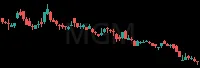 MGM daily chart