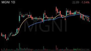 MGNI daily chart