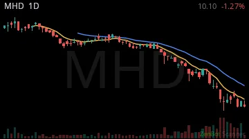 MHD daily chart