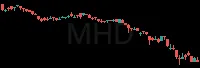 MHD daily chart