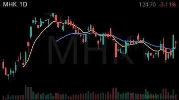 MHK daily chart